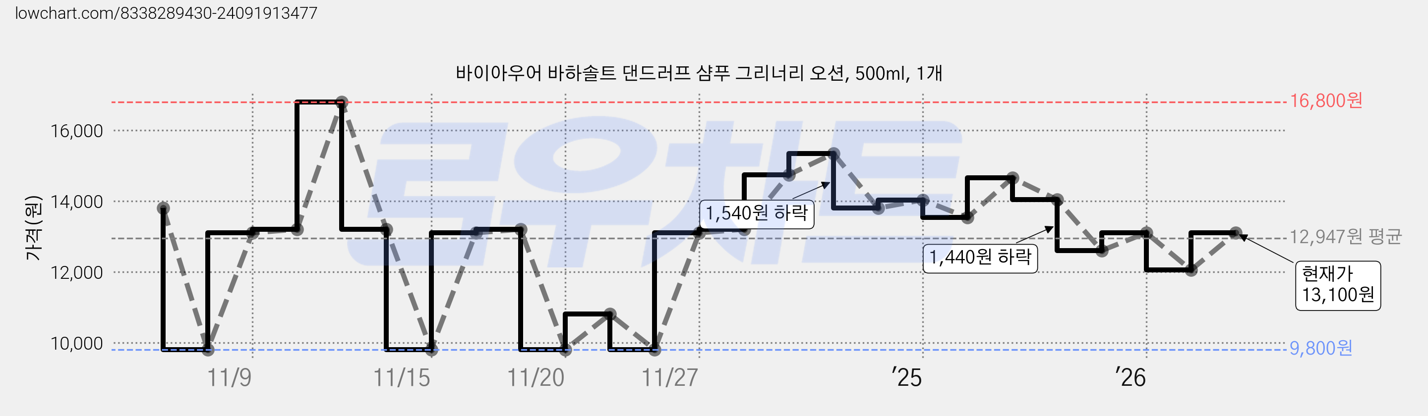 바이아우어 바하솔트 댄드러프 샴푸 그리너리 오션, 500ml, 1개 가격 변동 차트, 현재가 13,100원, 관측 최저가 9,800원