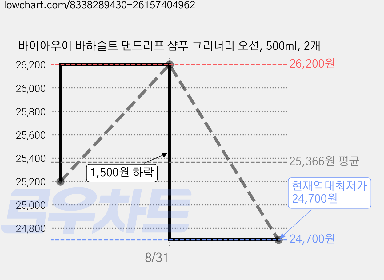 바이아우어 바하솔트 댄드러프 샴푸 그리너리 오션, 500ml, 2개 가격 변동 차트, 현재가 24,700원, 역대최저가