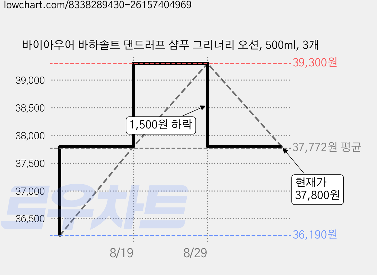 바이아우어 바하솔트 댄드러프 샴푸 그리너리 오션, 500ml, 3개 가격 변동 차트, 현재가 37,800원, 관측 최저가 36,190원