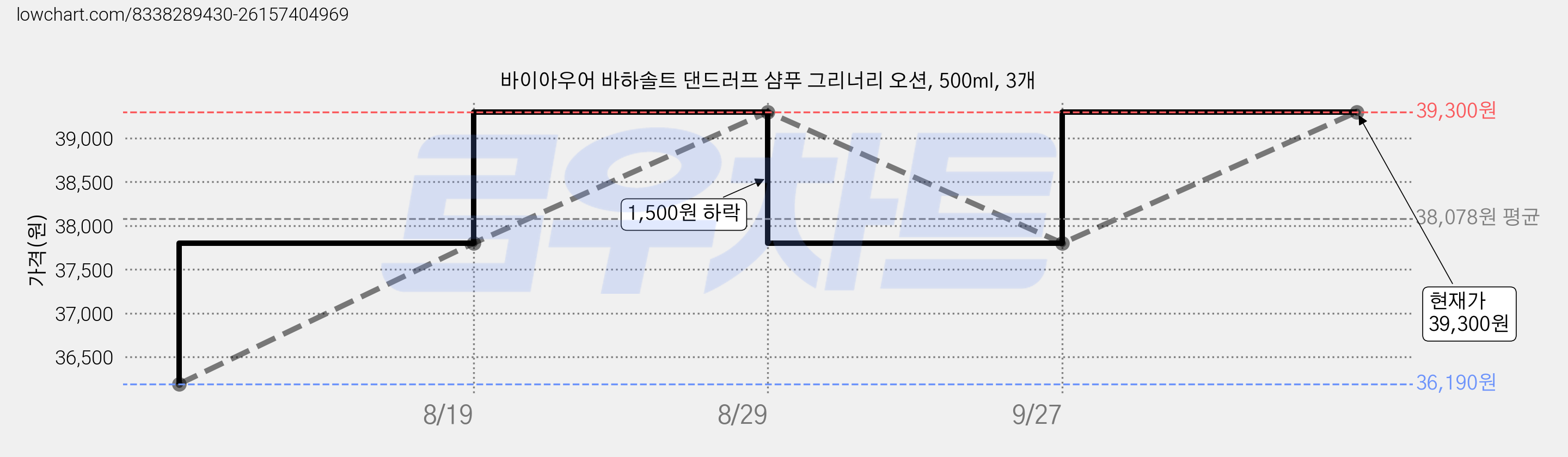 바이아우어 바하솔트 댄드러프 샴푸 그리너리 오션, 500ml, 3개 가격 변동 차트, 현재가 37,800원, 관측 최저가 36,190원