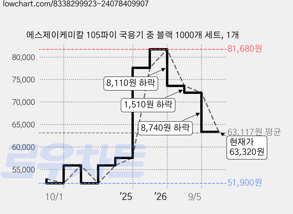 에스제이케미칼 105파이 국용기 중 블랙 1000개 세트, 1개 가격 변동 차트, 현재가 63,320원, 관측 최저가 51,900원