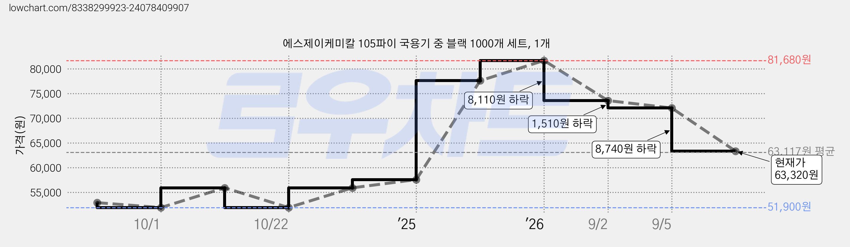 에스제이케미칼 105파이 국용기 중 블랙 1000개 세트, 1개 가격 변동 차트, 현재가 63,320원, 관측 최저가 51,900원
