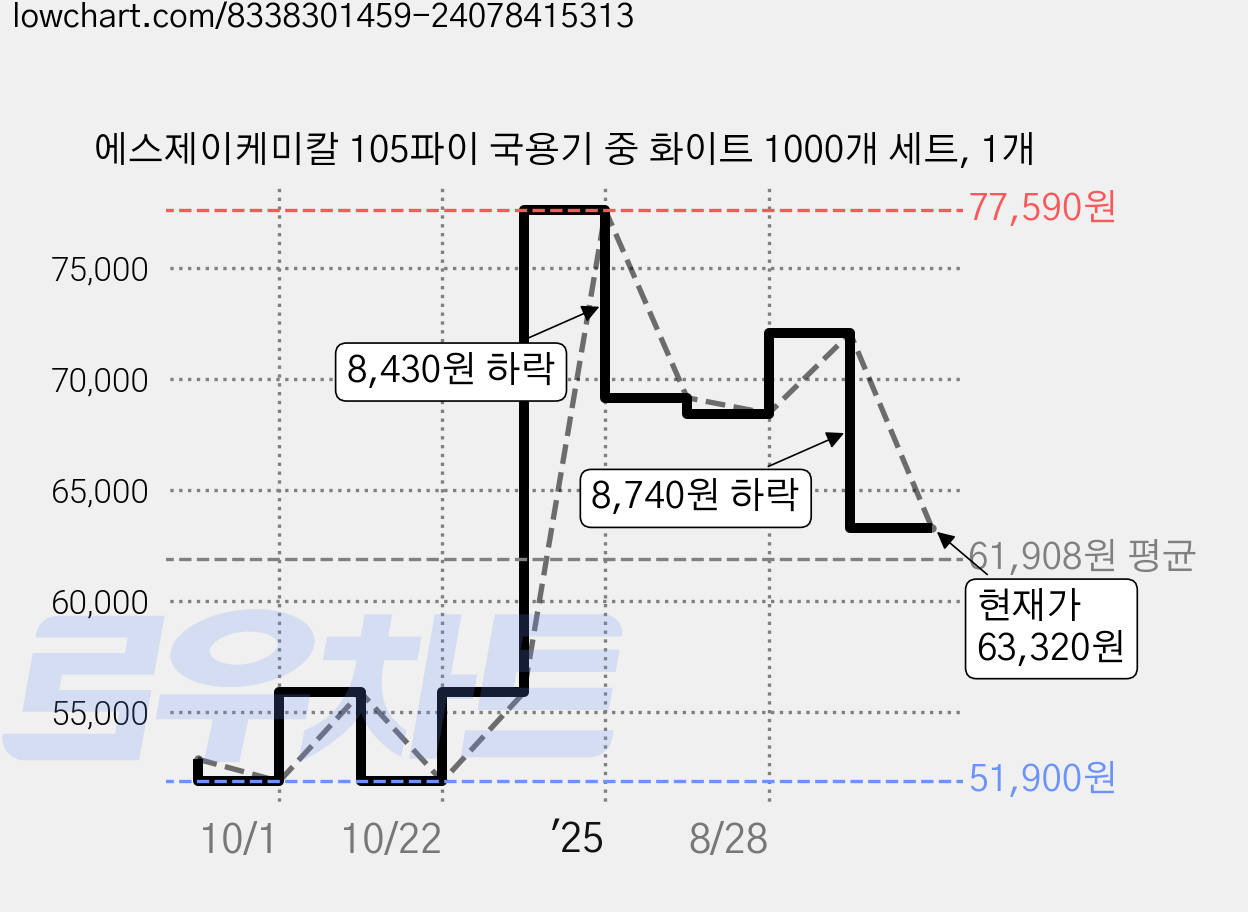 에스제이케미칼 105파이 국용기 중 화이트 1000개 세트, 1개 가격 변동 차트, 현재가 63,320원, 관측 최저가 51,900원