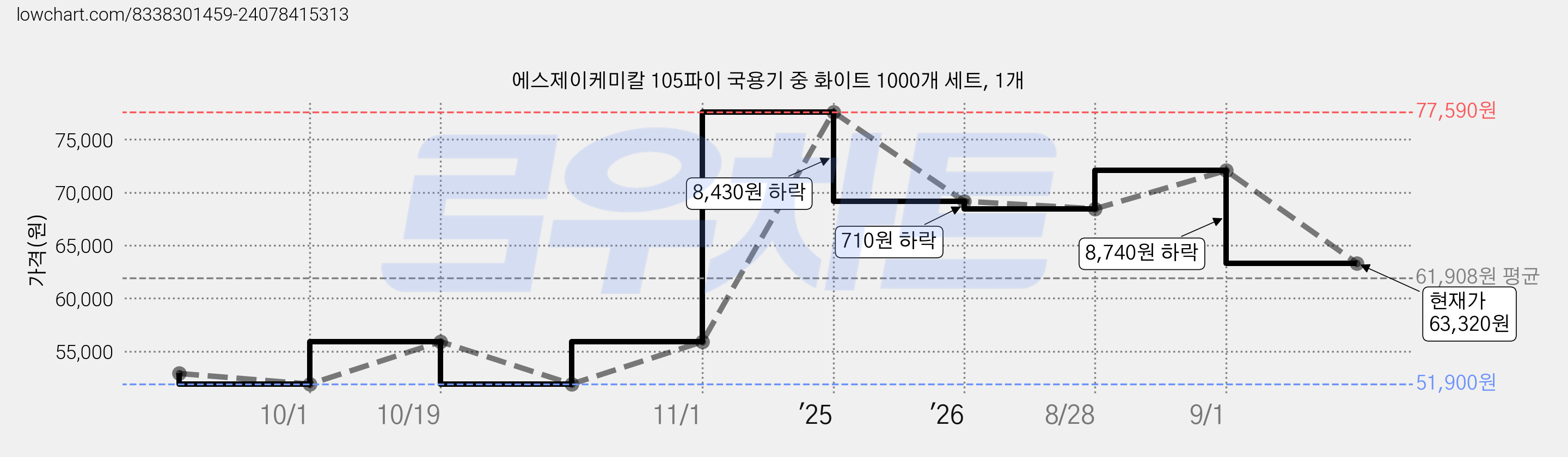 에스제이케미칼 105파이 국용기 중 화이트 1000개 세트, 1개 가격 변동 차트, 현재가 63,320원, 관측 최저가 51,900원