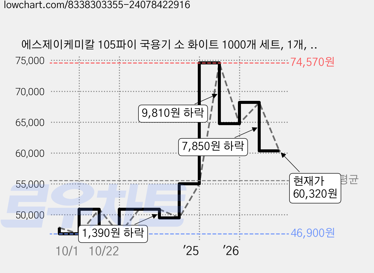 에스제이케미칼 105파이 국용기 소 화이트 1000개 세트, 1개, 1000개입 가격 변동 차트, 현재가 60,320원, 관측 최저가 46,900원