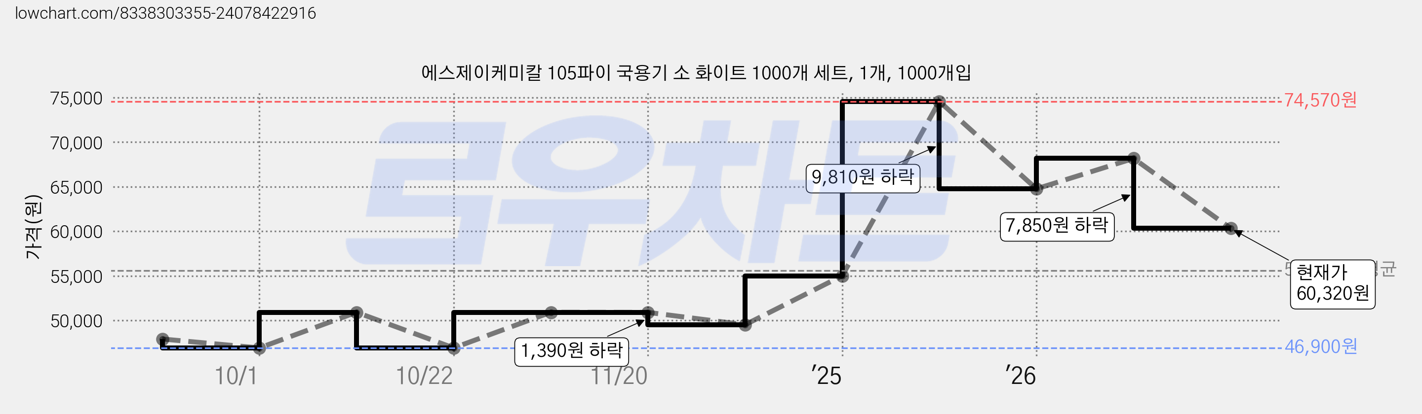 에스제이케미칼 105파이 국용기 소 화이트 1000개 세트, 1개, 1000개입 가격 변동 차트, 현재가 60,320원, 관측 최저가 46,900원