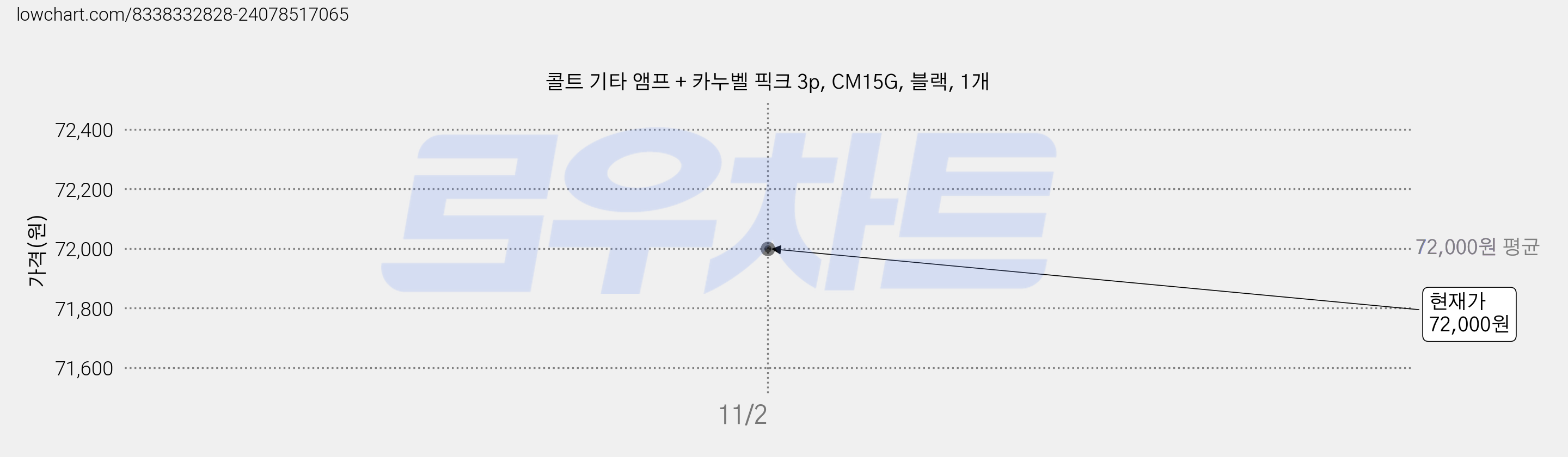 콜트 기타 앰프 + 카누벨 픽크 3p, CM15G, 블랙, 1개 가격 변동 차트, 현재가 72,000원
