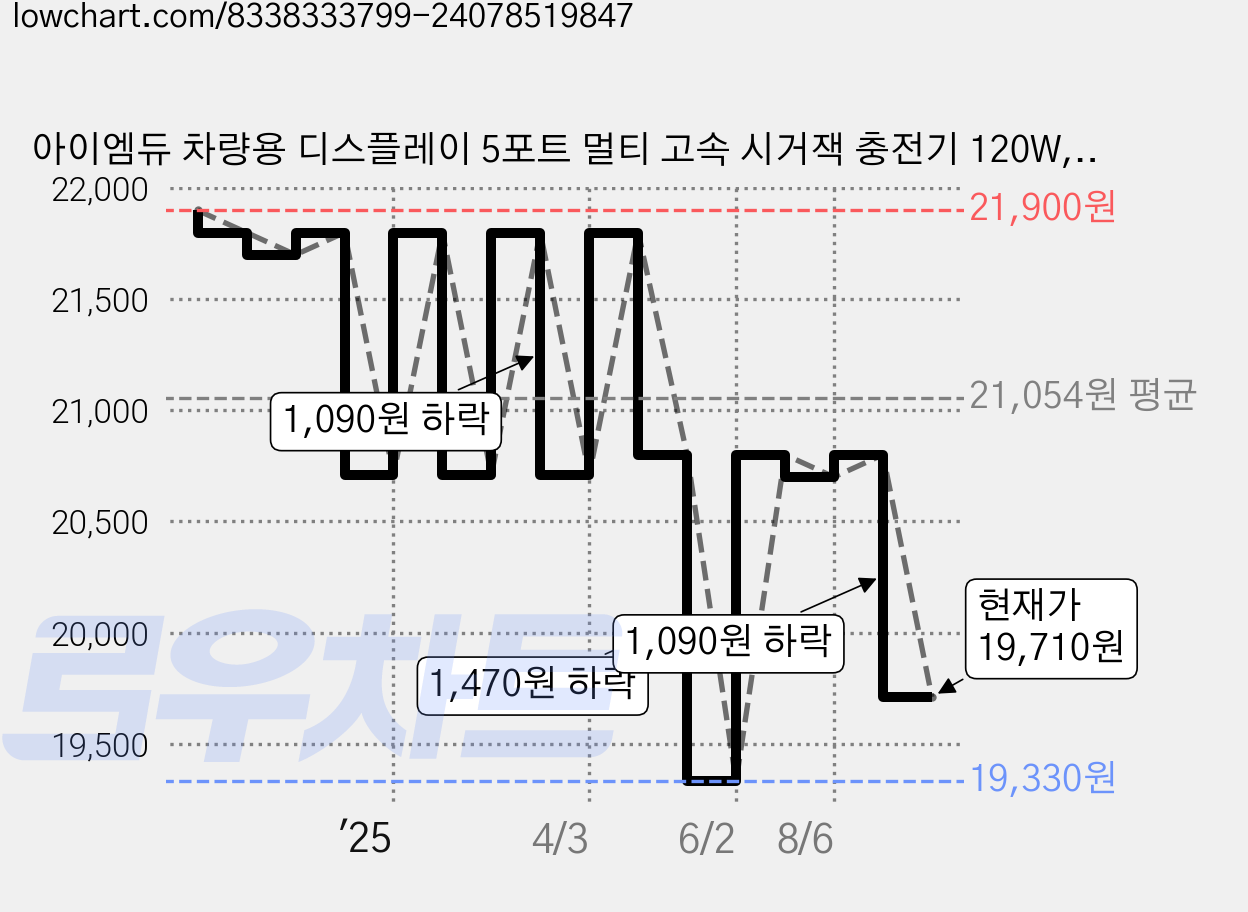 아이엠듀 차량용 디스플레이 5포트 멀티 고속 시거잭 충전기 120W, YQ8, 블랙 가격 변동 차트, 현재가 19,710원, 관측 최저가 19,330원