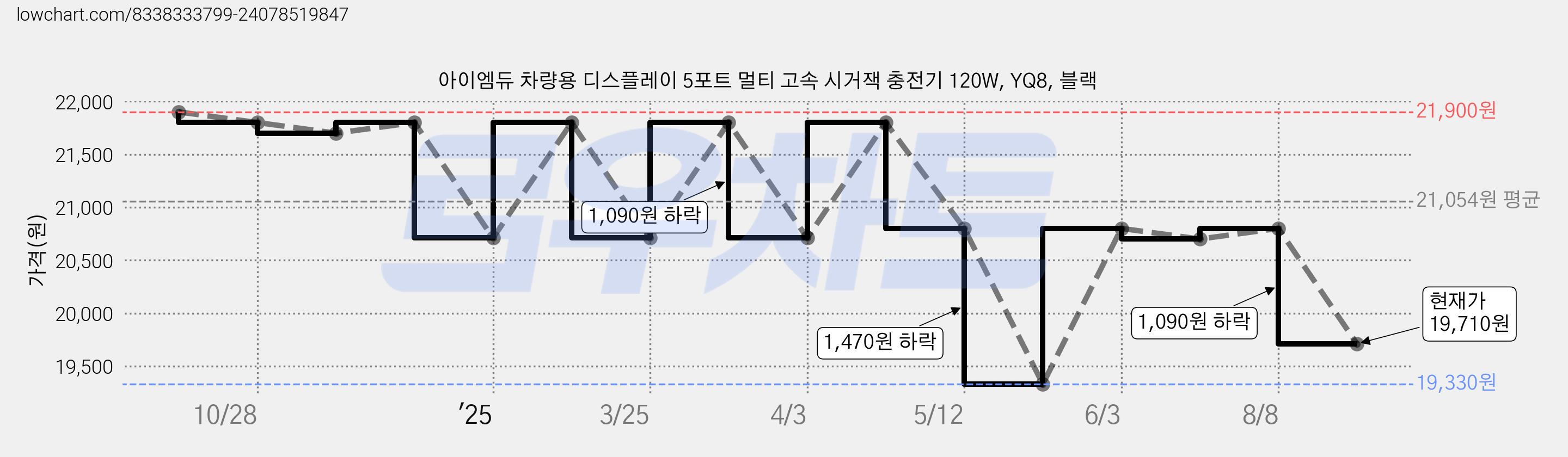 아이엠듀 차량용 디스플레이 5포트 멀티 고속 시거잭 충전기 120W, YQ8, 블랙 가격 변동 차트, 현재가 19,710원, 관측 최저가 19,330원