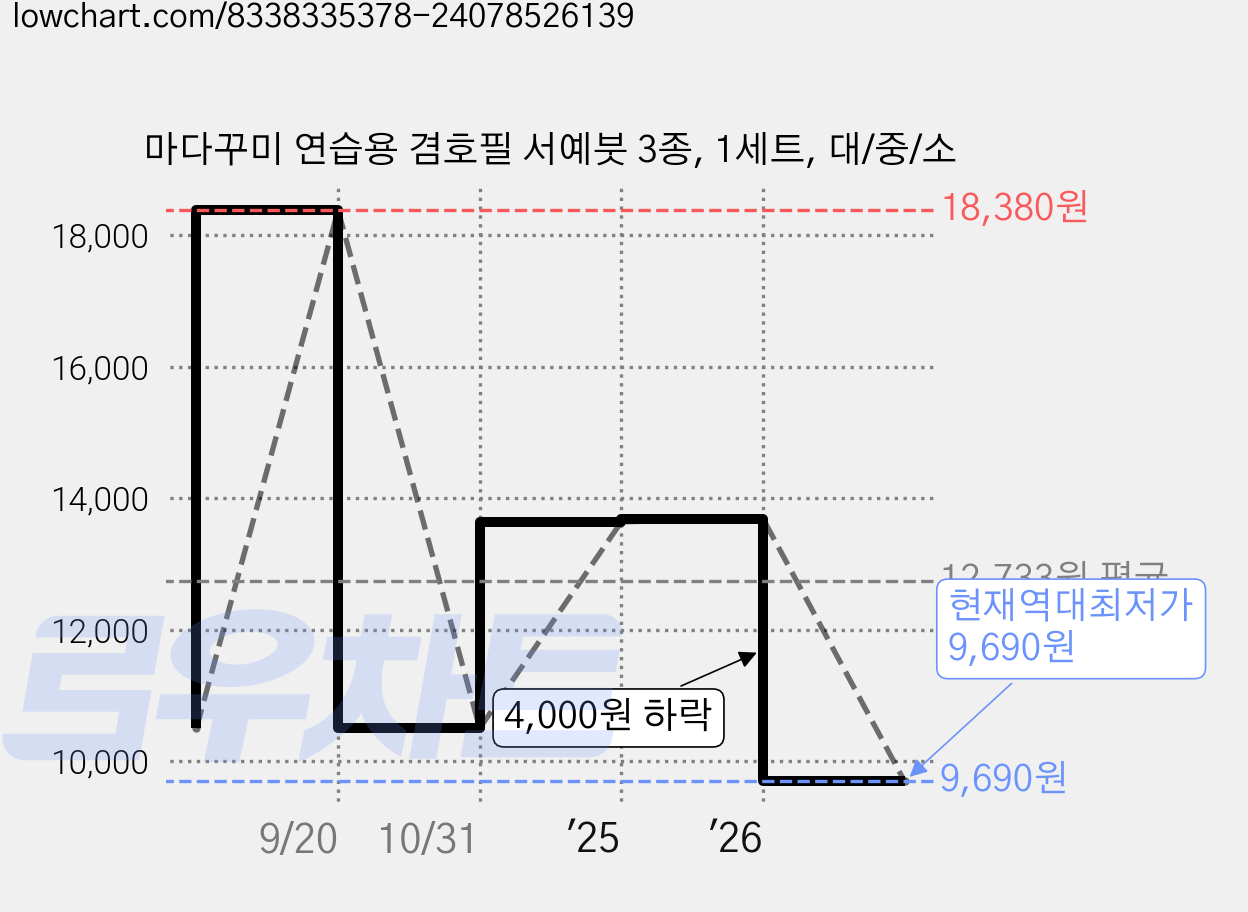 마다꾸미 연습용 겸호필 서예붓 3종, 1세트, 대/중/소 가격 변동 차트, 현재가 9,690원, 역대최저가