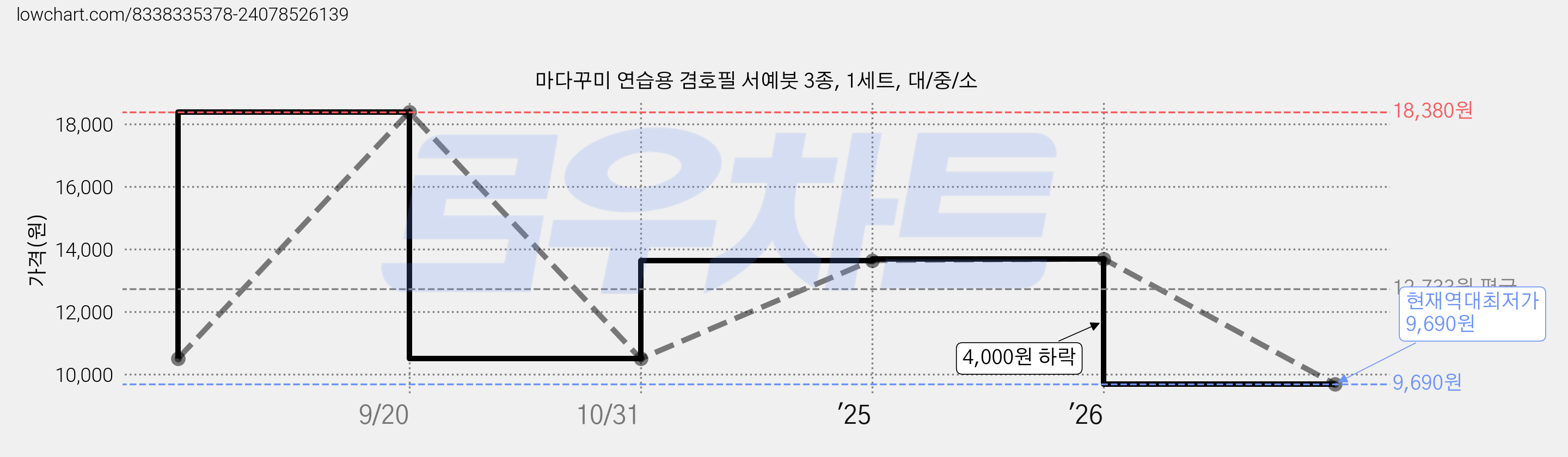 마다꾸미 연습용 겸호필 서예붓 3종, 1세트, 대/중/소 가격 변동 차트, 현재가 9,690원, 역대최저가