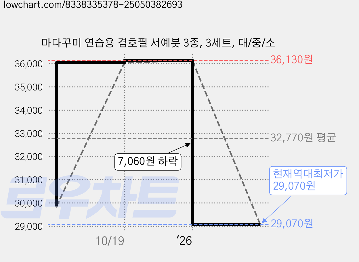 마다꾸미 연습용 겸호필 서예붓 3종, 3세트, 대/중/소 가격 변동 차트, 현재가 29,070원, 역대최저가