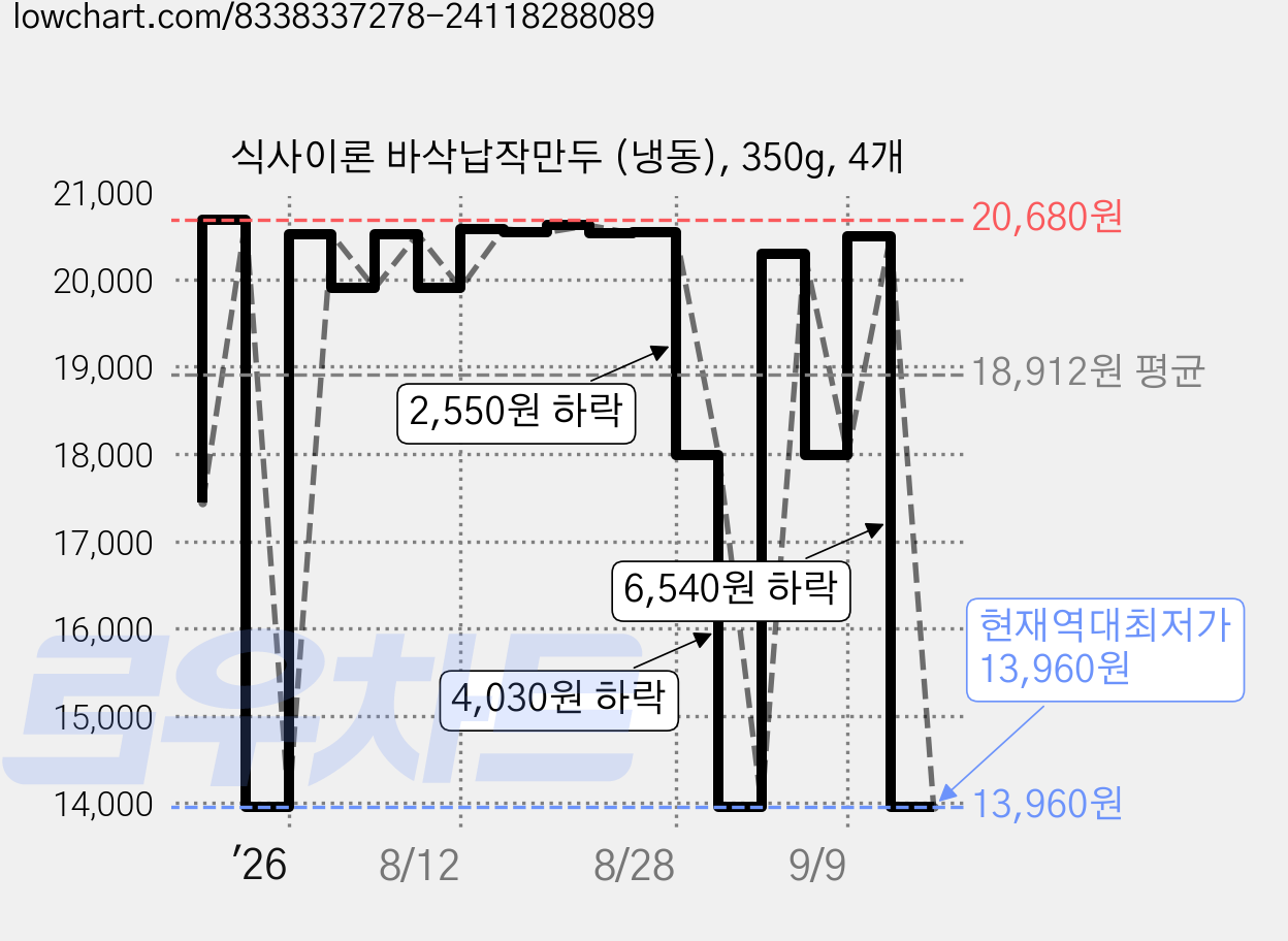 식사이론 바삭납작만두 (냉동), 350g, 4개 가격 변동 차트, 현재가 13,960원, 역대최저가