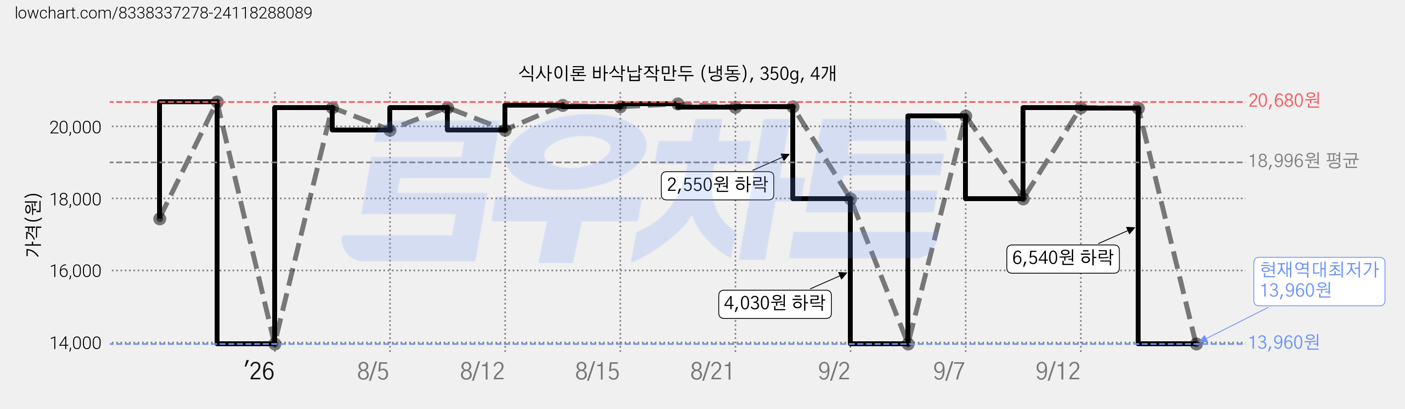 식사이론 바삭납작만두 (냉동), 350g, 4개 가격 변동 차트, 현재가 13,960원, 역대최저가
