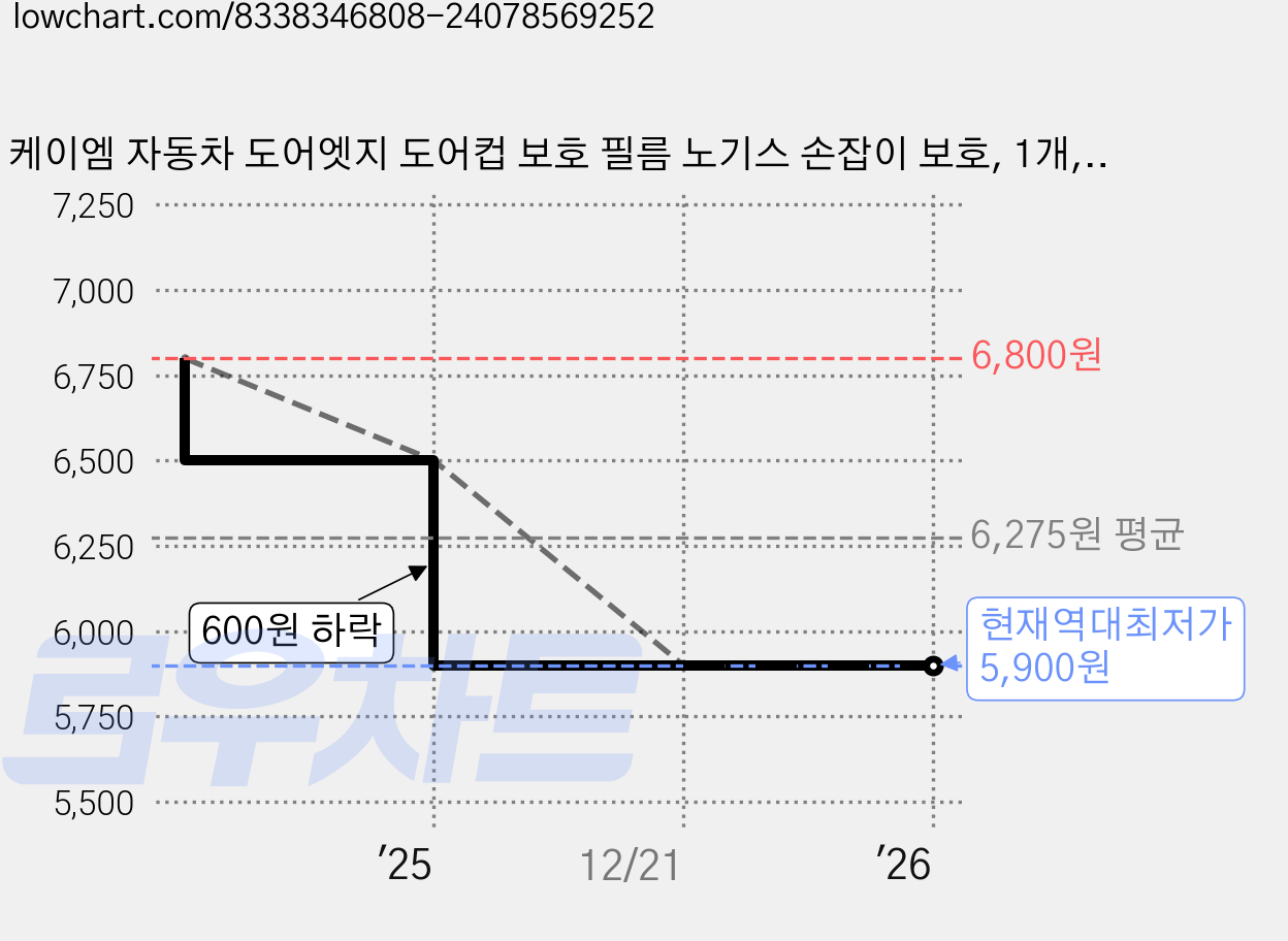 케이엠 자동차 도어엣지 도어컵 보호 필름 노기스 손잡이 보호, 1개, 투명 가격 변동 차트, 현재가 5,900원, 역대최저가