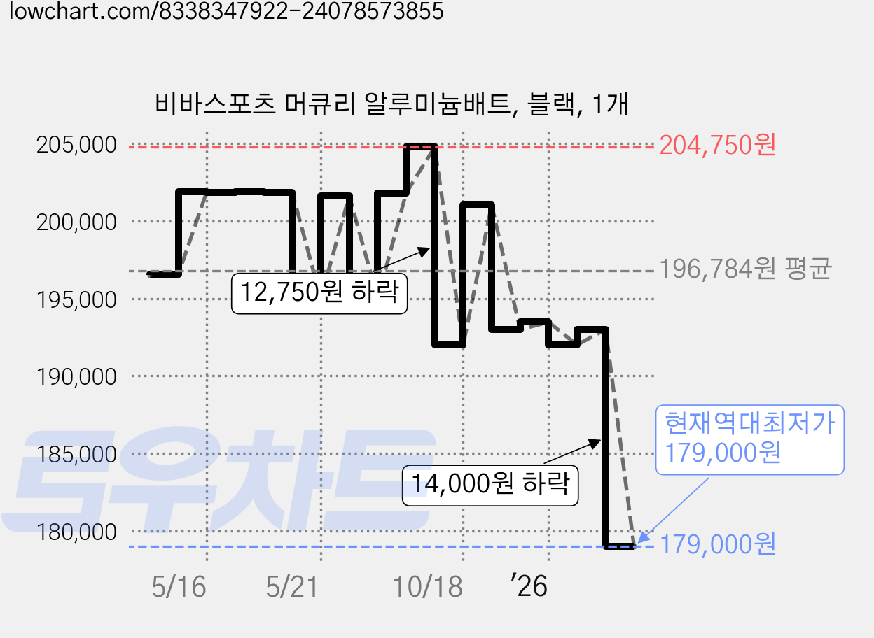 비바스포츠 머큐리 알루미늄배트, 블랙, 1개 가격 변동 차트, 현재가 179,000원, 역대최저가