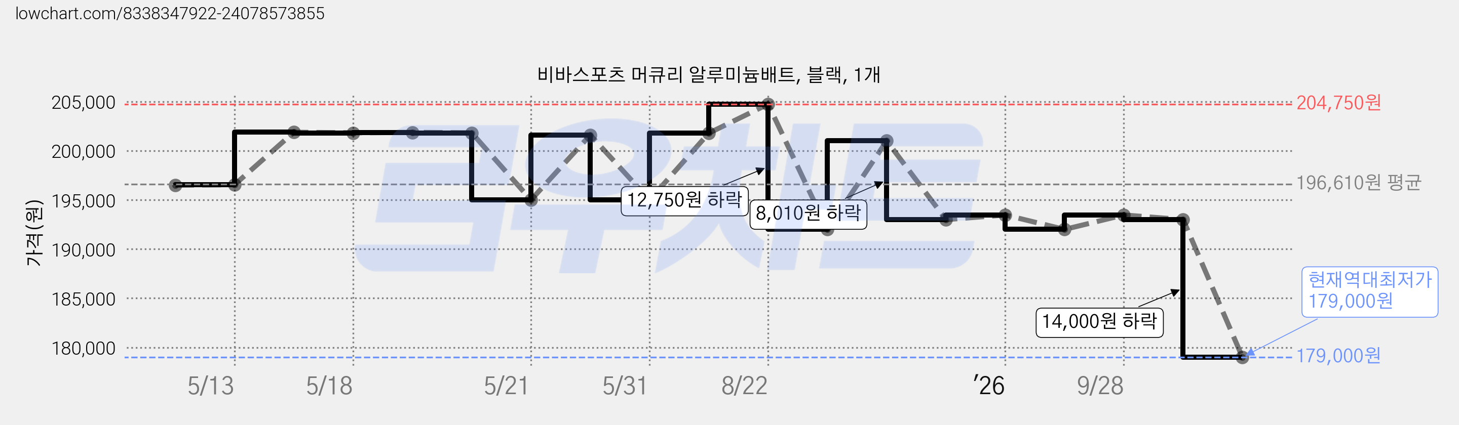 비바스포츠 머큐리 알루미늄배트, 블랙, 1개 가격 변동 차트, 현재가 179,000원, 역대최저가
