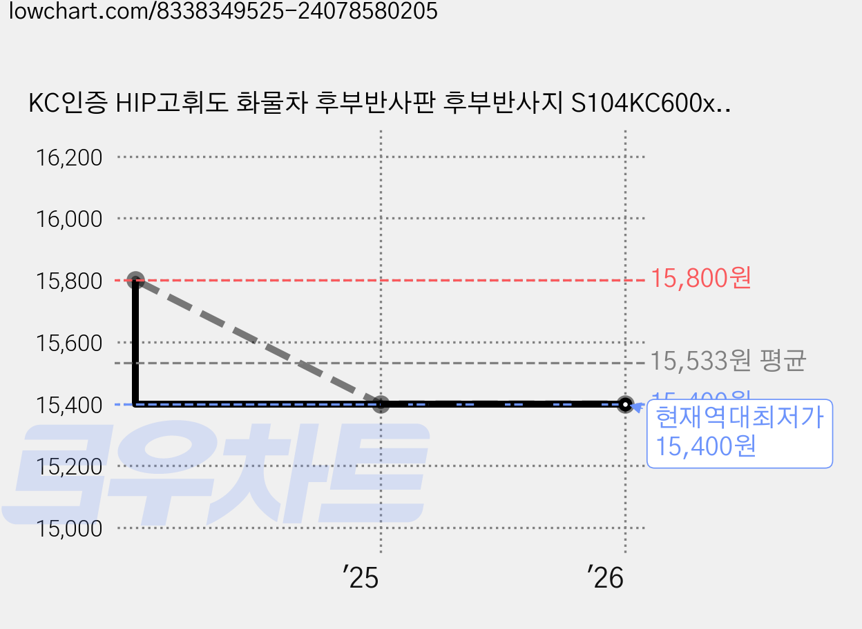 KC인증 HIP고휘도 화물차 후부반사판 후부반사지 S104KC600x140LR(좌우 1SET), 600X140좌우 (1세트), 1세트, 황적 S104KC600x140LR/AL 가격 변동 차트, 현재가 15,400원, 역대최저가
