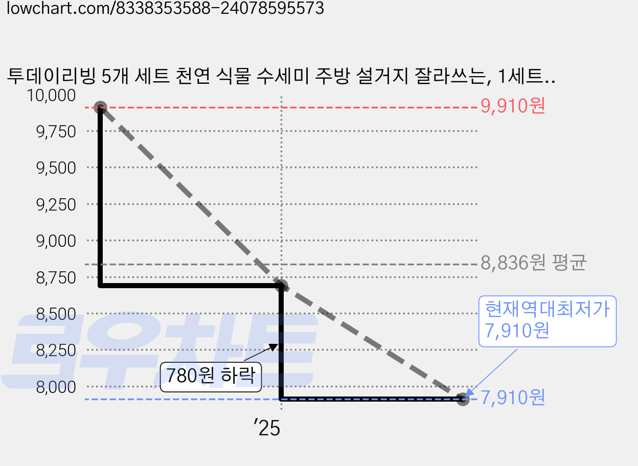 투데이리빙 5개 세트 천연 식물 수세미 주방 설거지 잘라쓰는, 1세트, R99571A(5개 세트 가격 변동 차트, 현재가 7,910원, 역대최저가