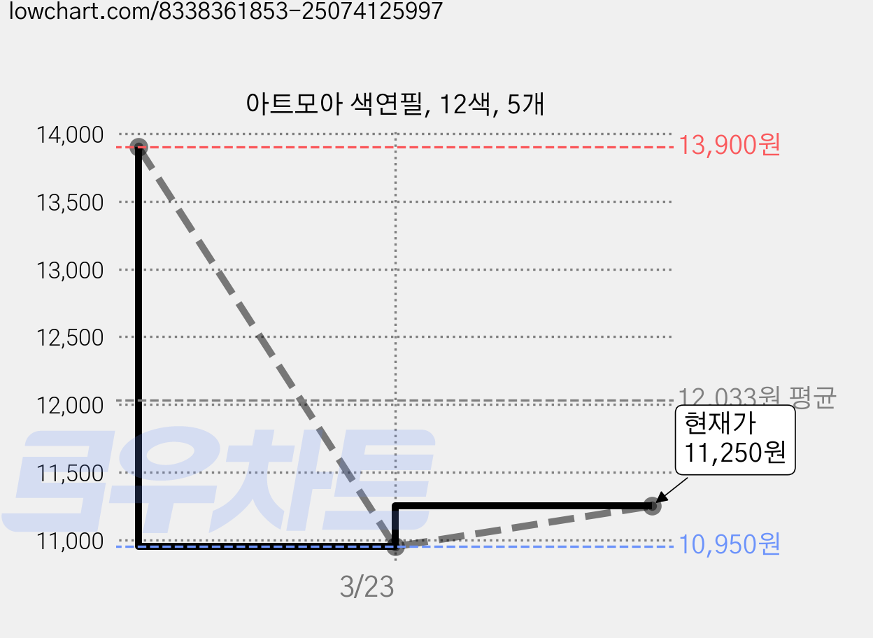 아트모아 색연필, 12색, 5개 가격 변동 차트, 현재가 8,720원, 역대최저가