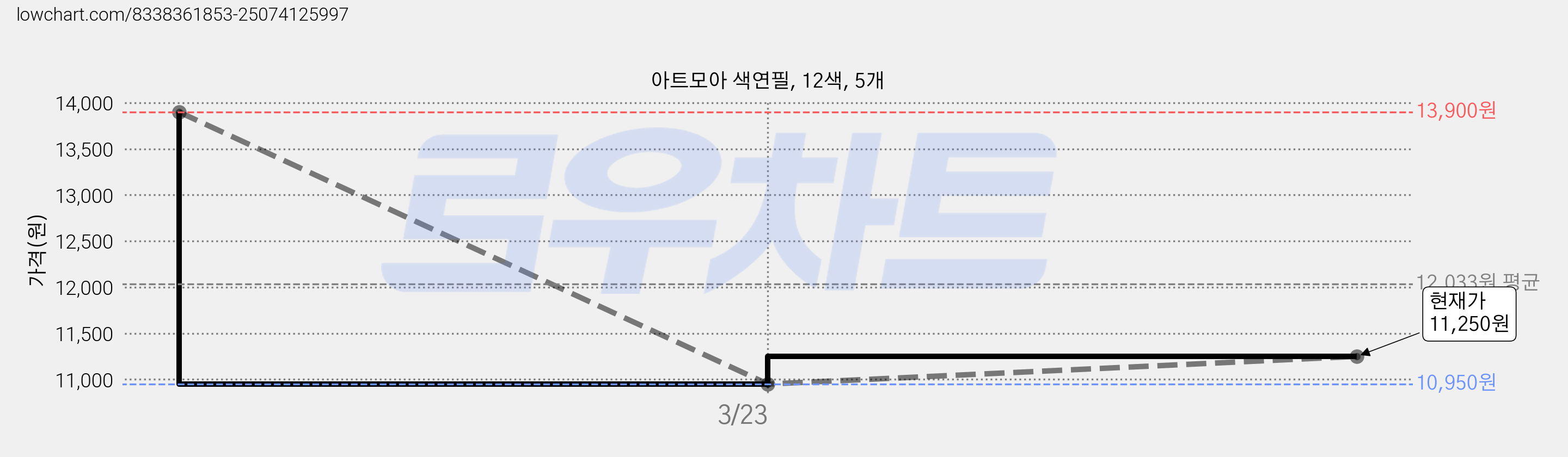 아트모아 색연필, 12색, 5개 가격 변동 차트, 현재가 8,720원, 역대최저가