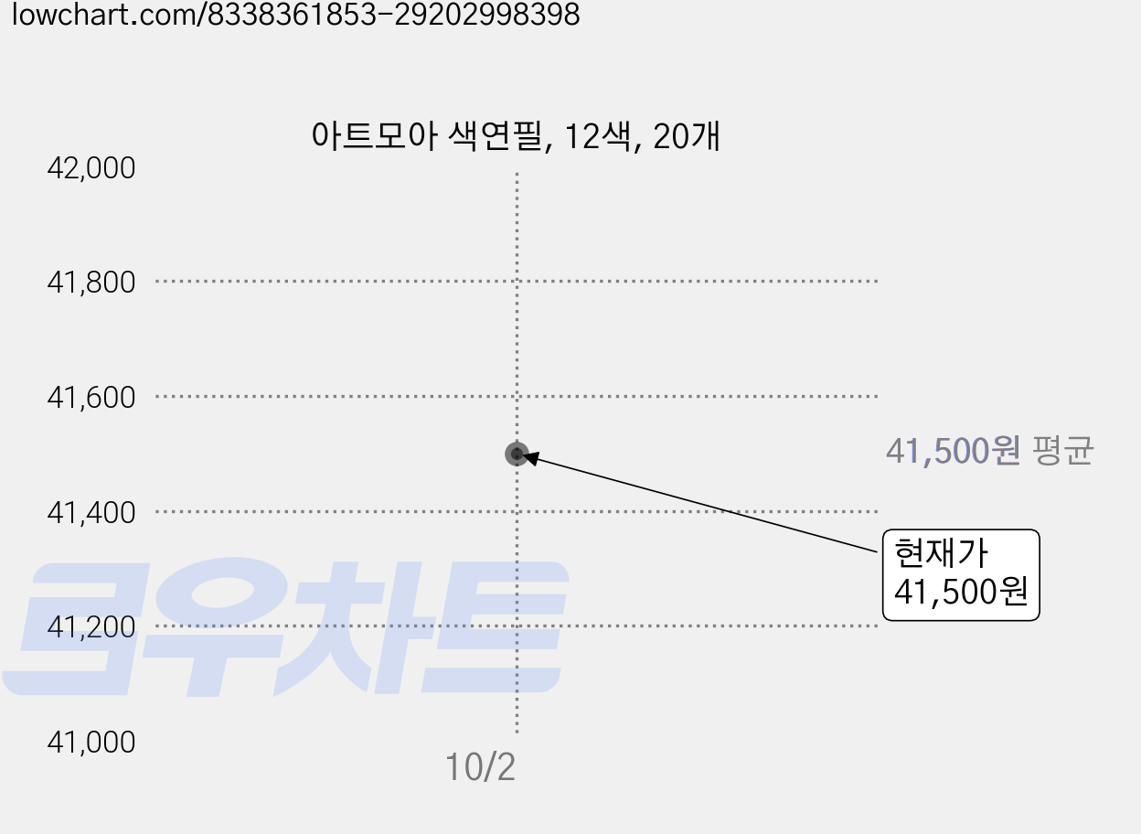아트모아 색연필, 12색, 20개 가격 변동 차트, 현재가 38,500원, 역대최저가