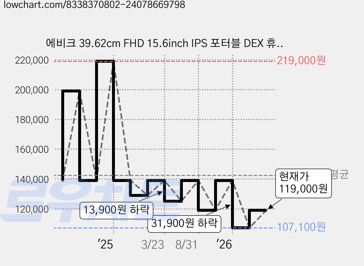 에비크 39.62cm FHD 15.6inch IPS 포터블 DEX 휴대용 모니터, 156T03 가격 변동 차트, 현재가 119,000원, 관측 최저가 107,100원