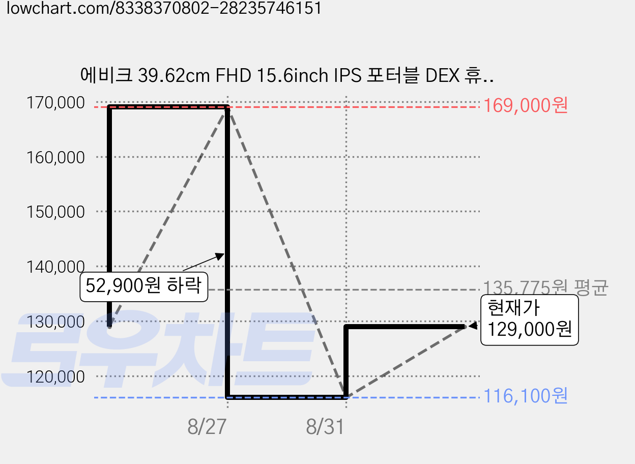 에비크 39.62cm FHD 15.6inch IPS 포터블 DEX 휴대용 모니터, 화이트 +U자형어댑터 가격 변동 차트, 현재가 129,000원, 관측 최저가 116,100원