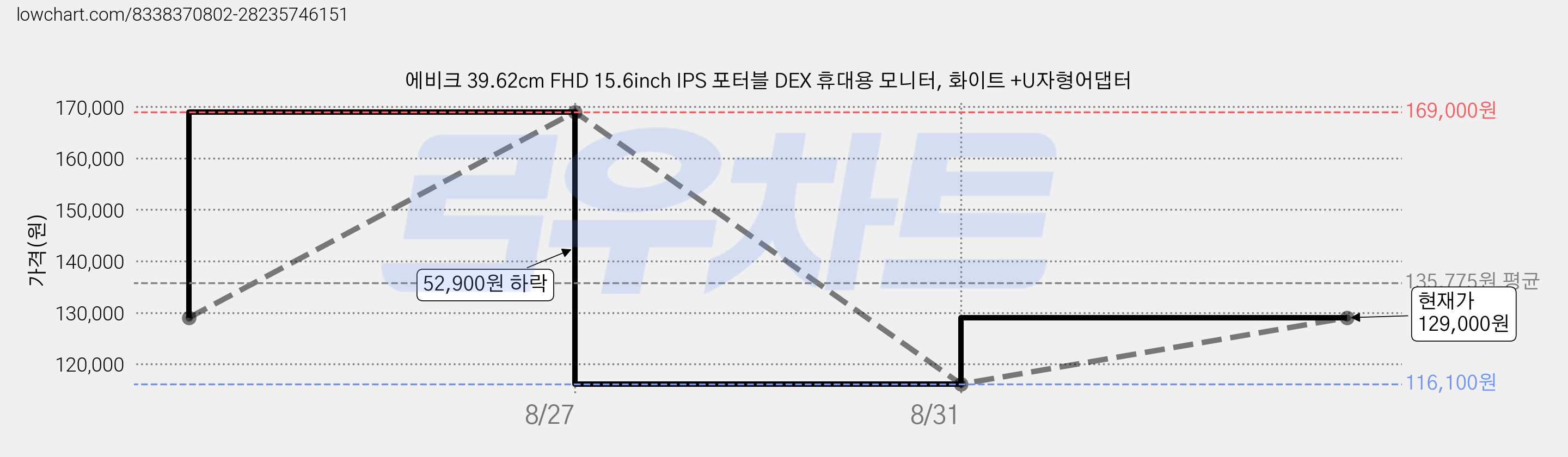 에비크 39.62cm FHD 15.6inch IPS 포터블 DEX 휴대용 모니터, 화이트 +U자형어댑터 가격 변동 차트, 현재가 129,000원, 관측 최저가 116,100원