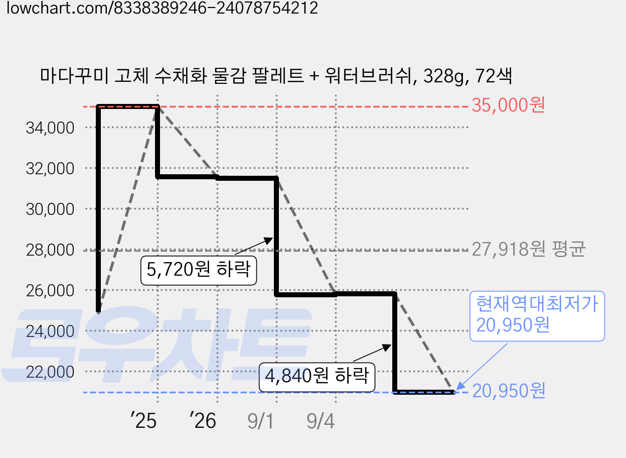 마다꾸미 고체 수채화 물감 팔레트 + 워터브러쉬, 328g, 72색 가격 변동 차트, 현재가 20,950원, 역대최저가