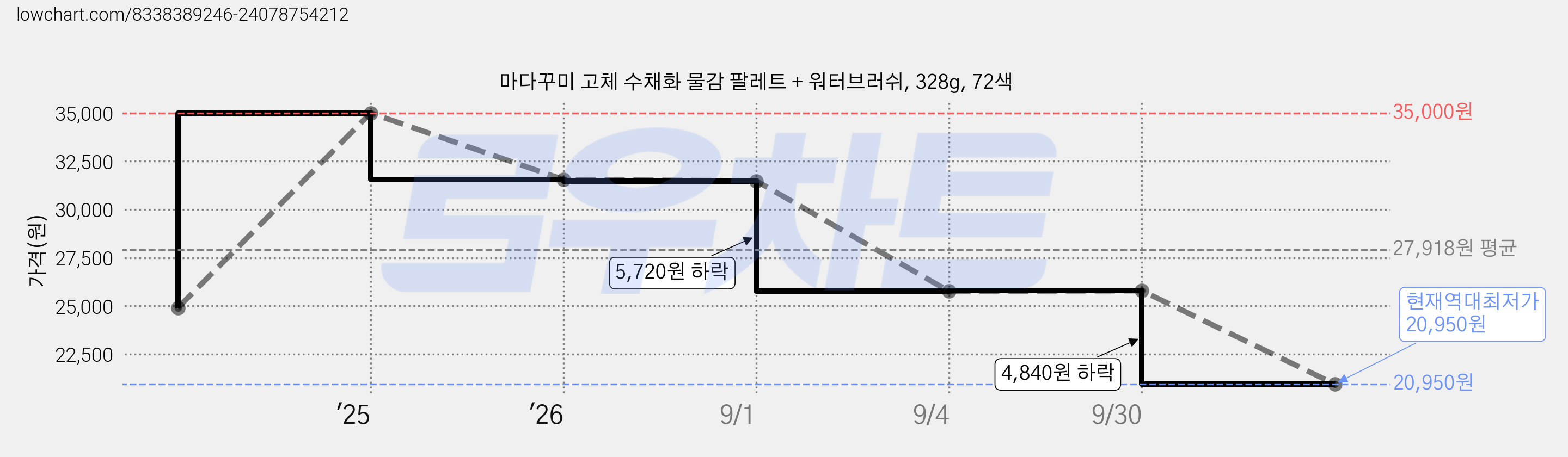 마다꾸미 고체 수채화 물감 팔레트 + 워터브러쉬, 328g, 72색 가격 변동 차트, 현재가 20,950원, 역대최저가