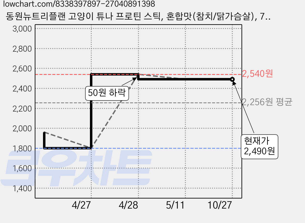 동원뉴트리플랜 고양이 튜나 프로틴 스틱, 혼합맛(참치/닭가슴살), 70g, 1개 가격 변동 차트, 현재가 2,490원, 관측 최저가 1,800원
