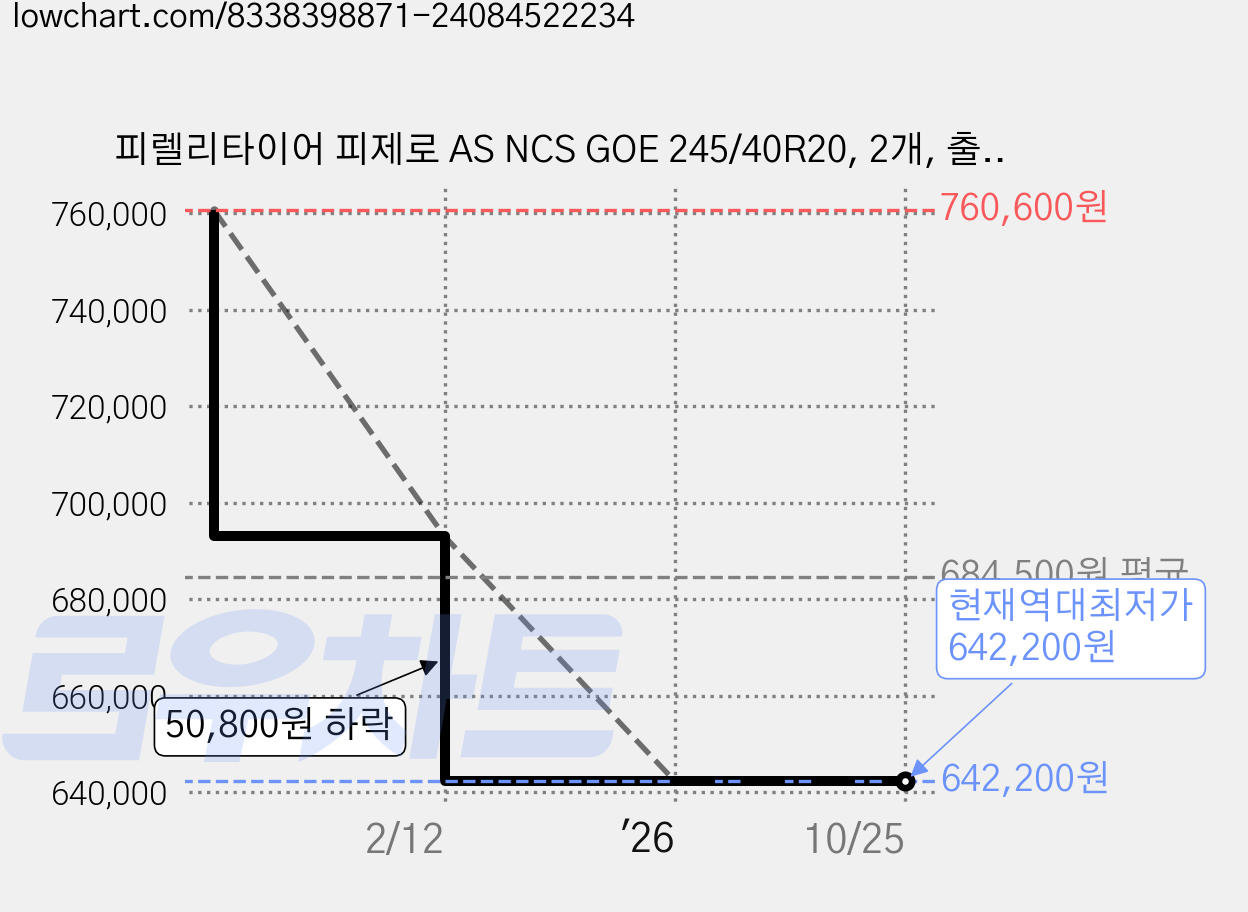 피렐리타이어 피제로 AS NCS GOE 245/40R20, 2개, 출장장착 가격 변동 차트, 현재가 642,200원, 역대최저가
