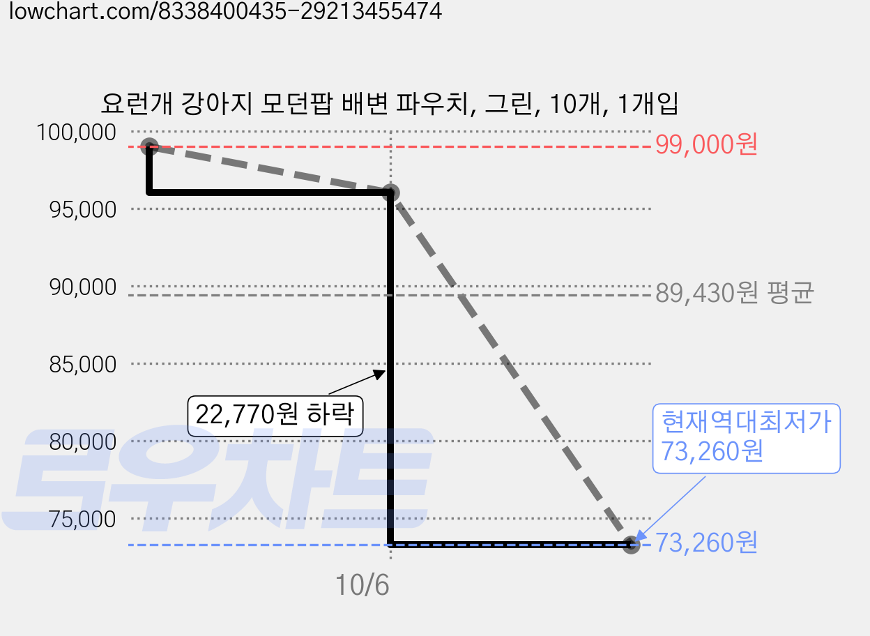 요런개 강아지 모던팝 배변 파우치, 그린, 10개, 1개입 가격 변동 차트, 현재가 73,260원, 역대최저가