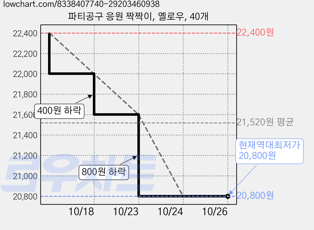 파티공구 응원 짝짝이, 옐로우, 40개 가격 변동 차트, 현재가 20,800원, 역대최저가