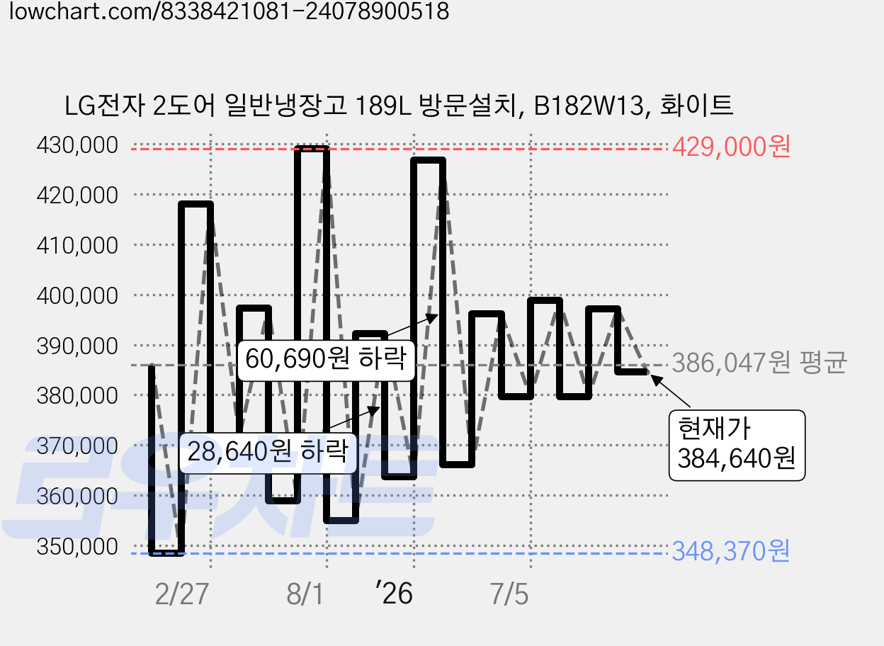 LG전자 2도어 일반냉장고 189L 방문설치, B182W13, 화이트 가격 변동 차트, 현재가 384,640원, 관측 최저가 348,370원