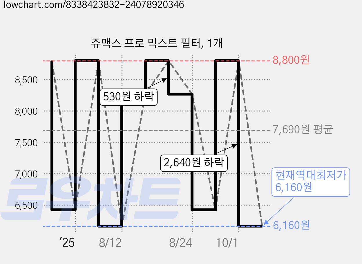 쥬맥스 프로 믹스트 필터, 1개 가격 변동 차트, 현재가 6,160원, 역대최저가