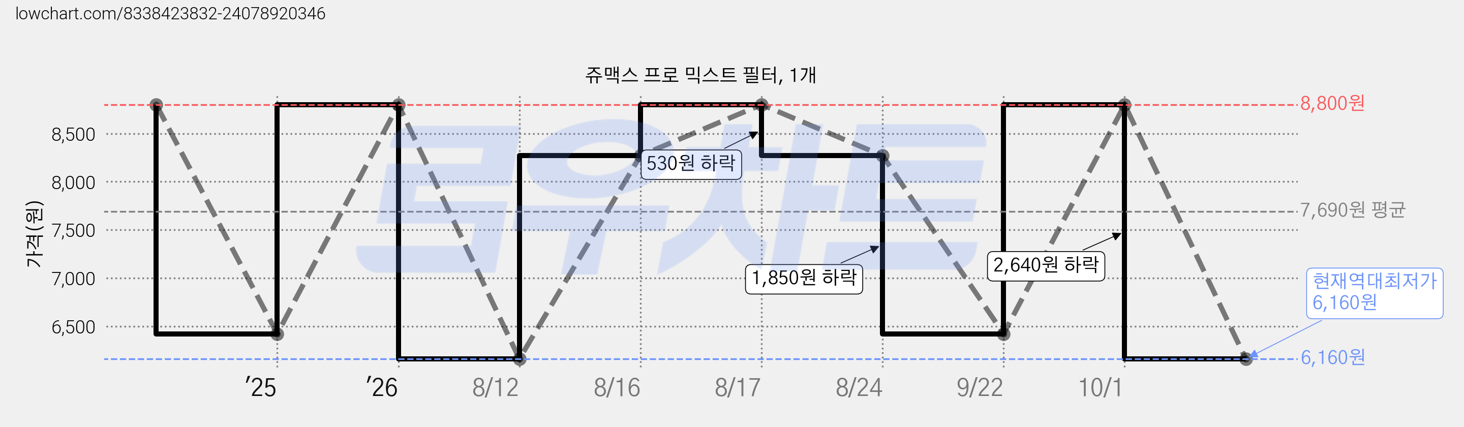 쥬맥스 프로 믹스트 필터, 1개 가격 변동 차트, 현재가 6,160원, 역대최저가