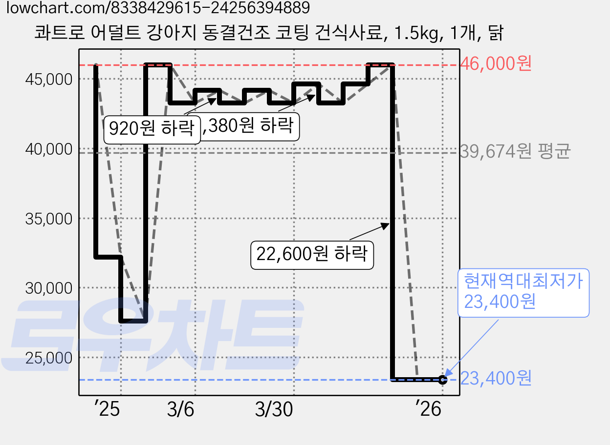 콰트로 어덜트 강아지 동결건조 코팅 건식사료, 1.5kg, 1개, 닭 가격 변동 차트, 현재가 23,400원, 역대최저가