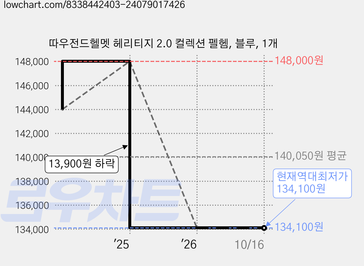 따우전드헬멧 헤리티지 2.0 컬렉션 펠헴, 블루, 1개 가격 변동 차트, 현재가 134,100원, 역대최저가