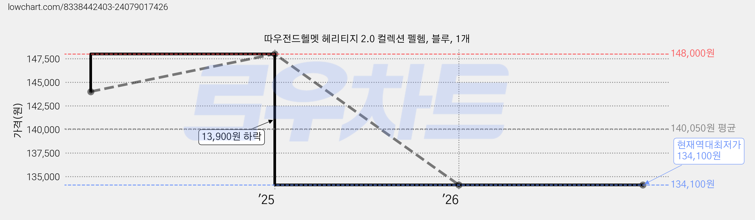 따우전드헬멧 헤리티지 2.0 컬렉션 펠헴, 블루, 1개 가격 변동 차트, 현재가 134,100원, 역대최저가