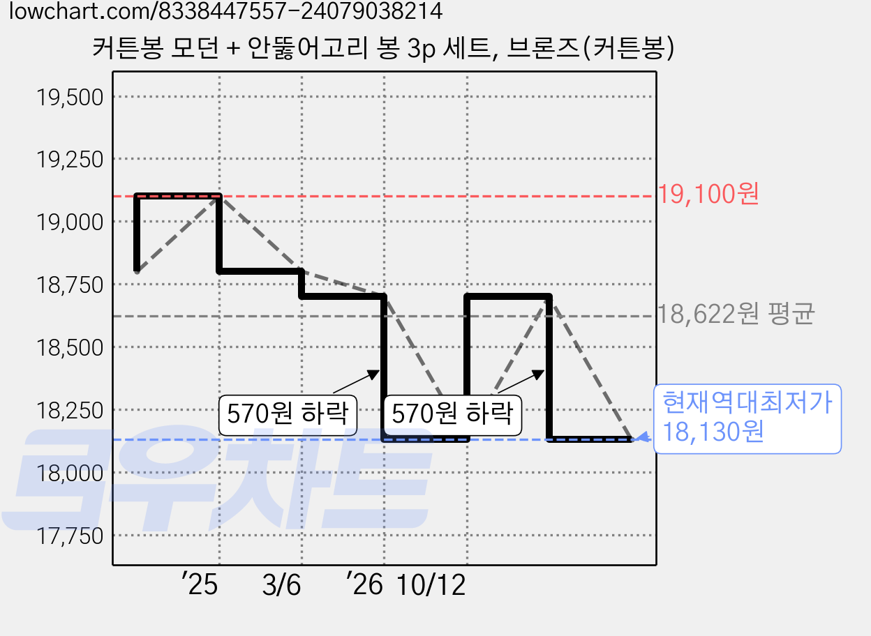 커튼봉 모던 + 안뚫어고리 봉 3p 세트, 브론즈(커튼봉) 가격 변동 차트, 현재가 18,130원, 역대최저가
