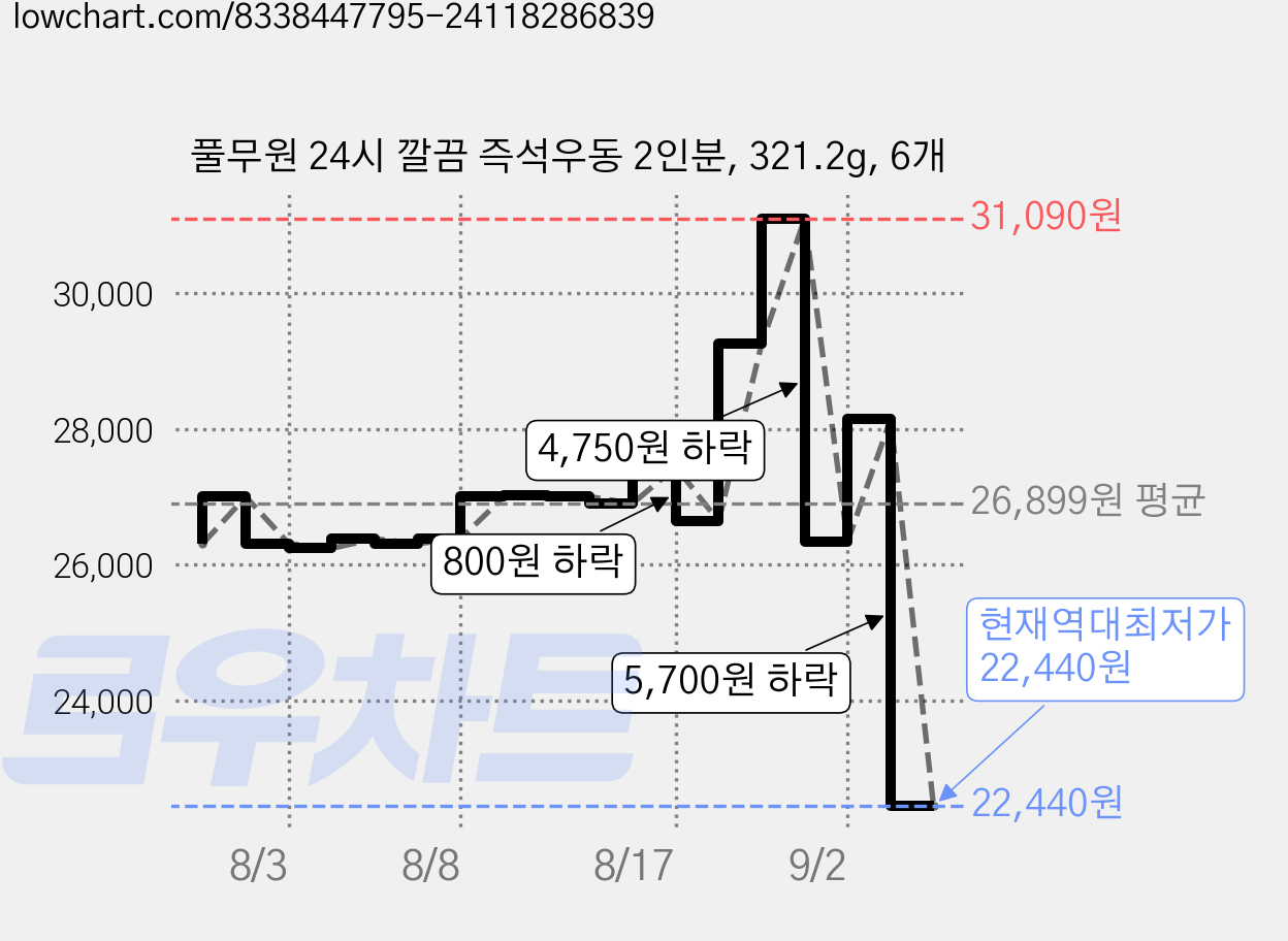 풀무원 24시 깔끔 즉석우동 2인분, 321.2g, 6개 가격 변동 차트, 현재가 22,440원, 역대최저가