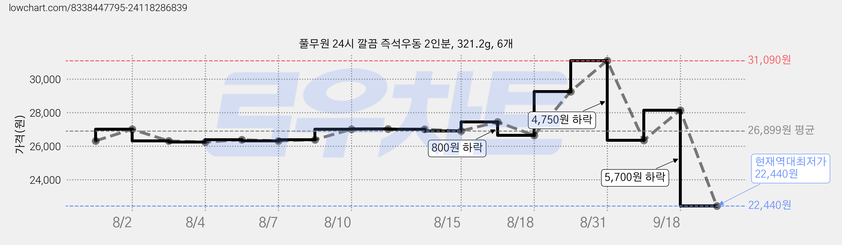 풀무원 24시 깔끔 즉석우동 2인분, 321.2g, 6개 가격 변동 차트, 현재가 22,440원, 역대최저가