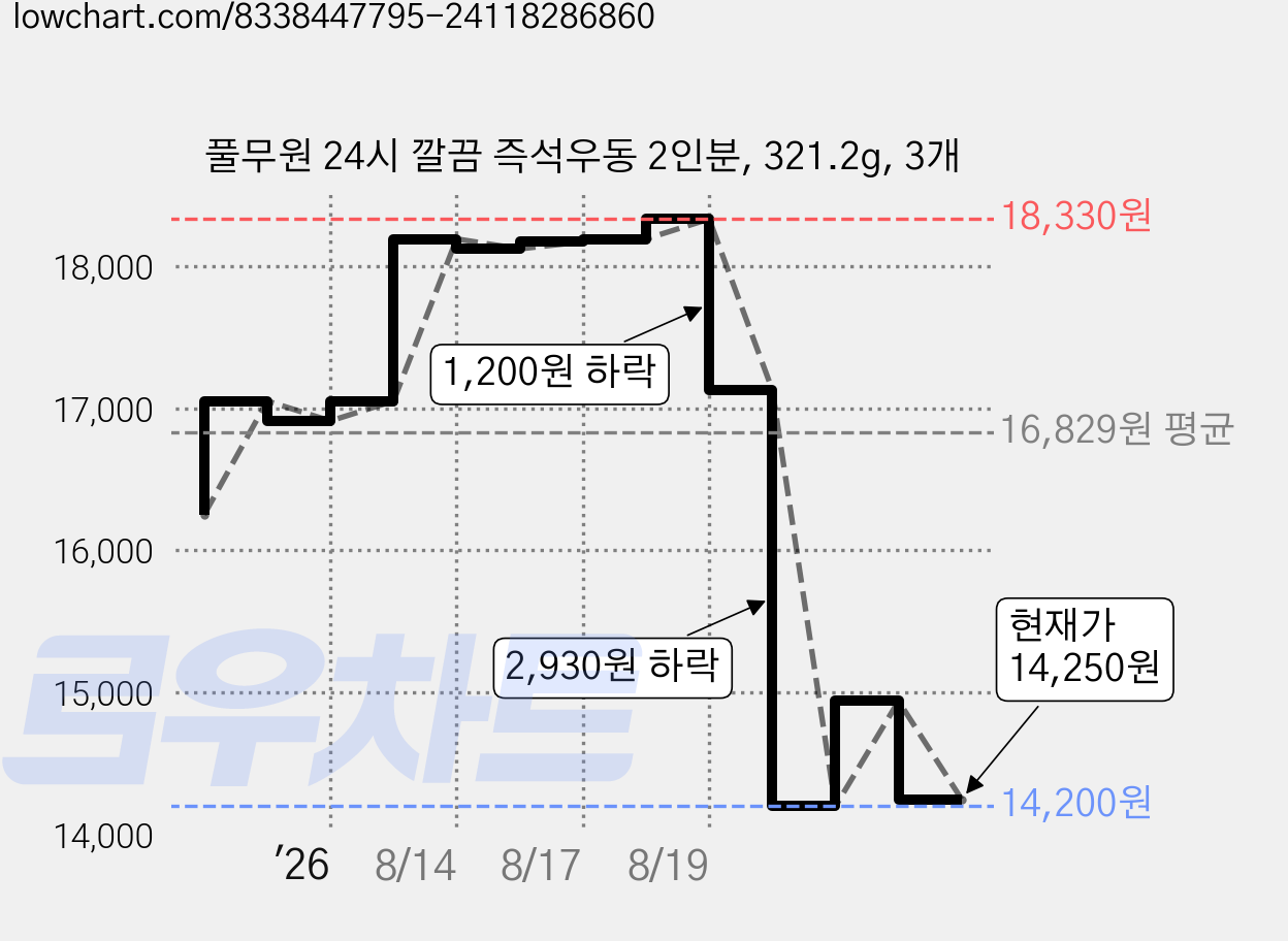 풀무원 24시 깔끔 즉석우동 2인분, 321.2g, 3개 가격 변동 차트, 현재가 14,250원, 관측 최저가 14,200원