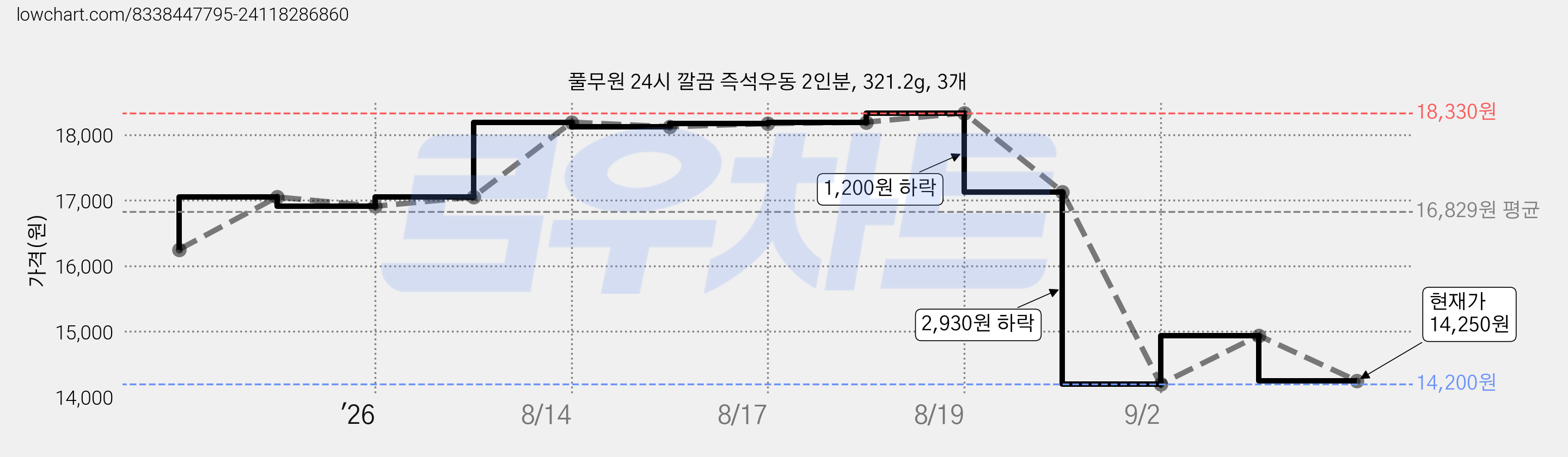 풀무원 24시 깔끔 즉석우동 2인분, 321.2g, 3개 가격 변동 차트, 현재가 14,250원, 관측 최저가 14,200원