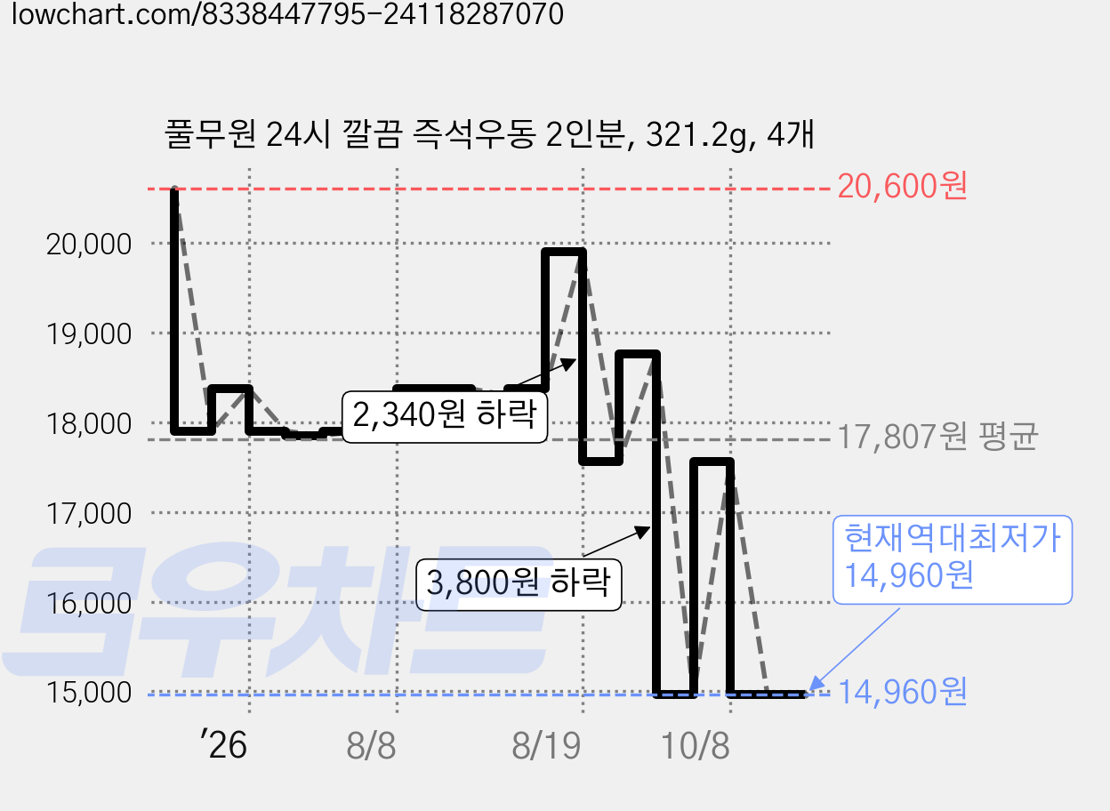 풀무원 24시 깔끔 즉석우동 2인분, 321.2g, 4개 가격 변동 차트, 현재가 14,960원, 역대최저가
