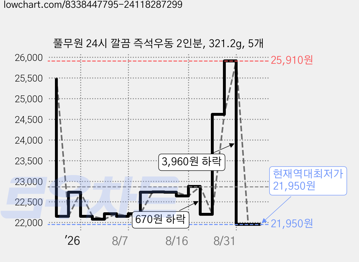 풀무원 24시 깔끔 즉석우동 2인분, 321.2g, 5개 가격 변동 차트, 현재가 21,950원, 역대최저가