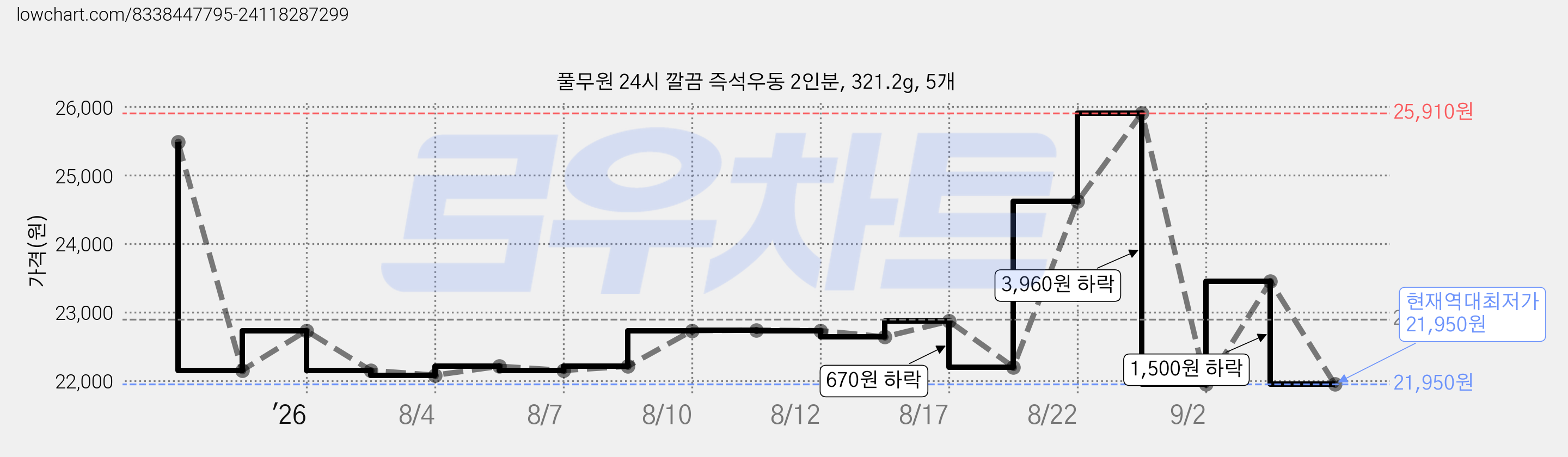 풀무원 24시 깔끔 즉석우동 2인분, 321.2g, 5개 가격 변동 차트, 현재가 21,950원, 역대최저가