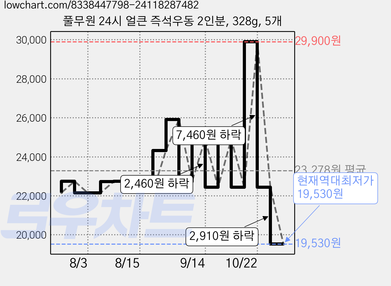 풀무원 24시 얼큰 즉석우동 2인분, 328g, 5개 가격 변동 차트, 현재가 19,530원, 역대최저가
